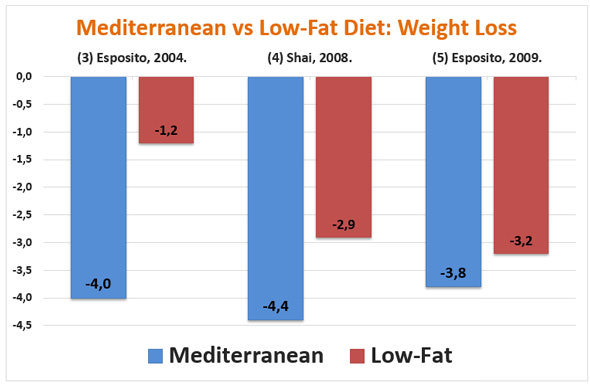 mediterranean-diet-weight-loss